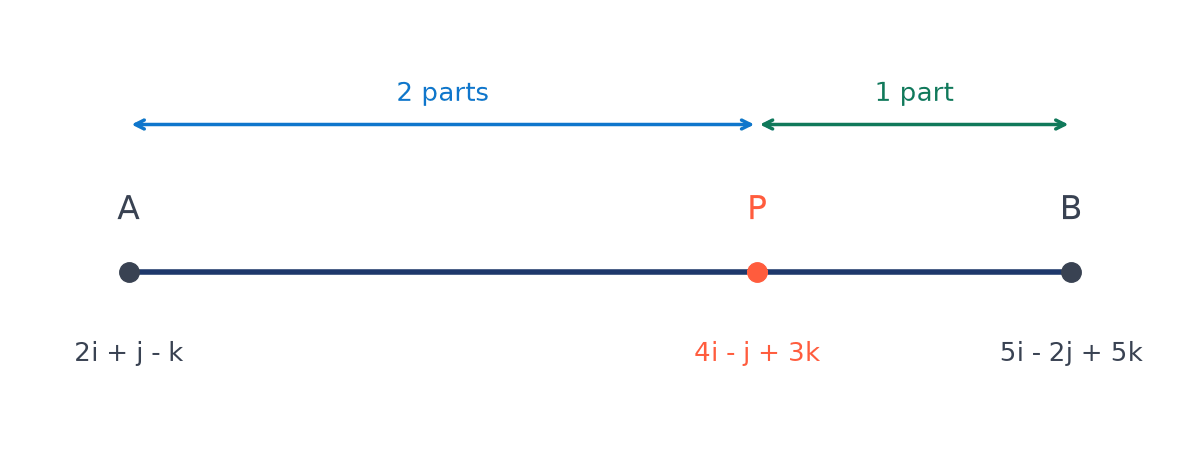 Segment from A (position vector 2i + j - k) to B (5i - 2j + 5k) with the point P (4i - j + 3k) two thirds of the way along, dividing AB internally in the ratio 2 : 1.