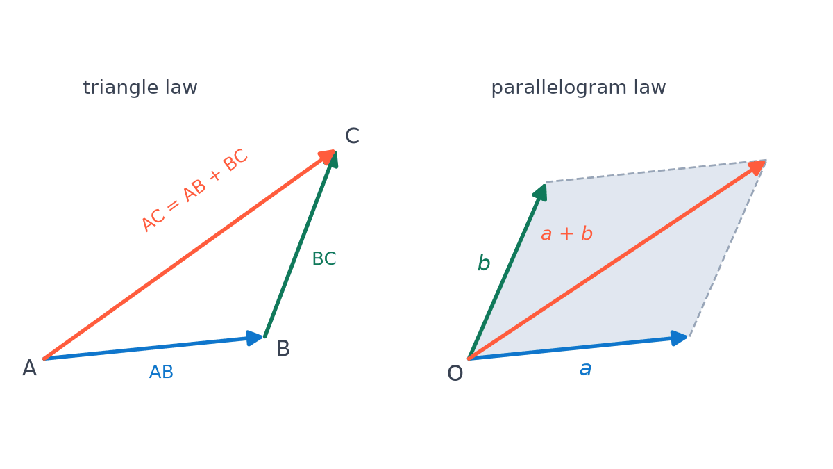 Left: vectors AB and BC placed head to tail, with AC = AB + BC closing the triangle. Right: vectors a and b from a point O span a parallelogram whose diagonal is a + b.
