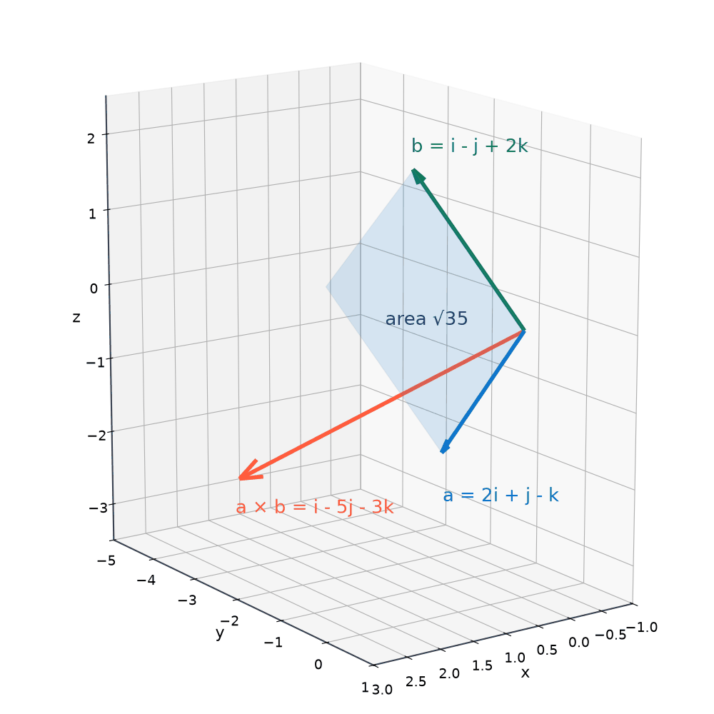 Vectors a = 2i + j - k and b = i - j + 2k drawn from the origin in 3D with the parallelogram they span, area root 35, and a x b = i - 5j - 3k perpendicular to both.