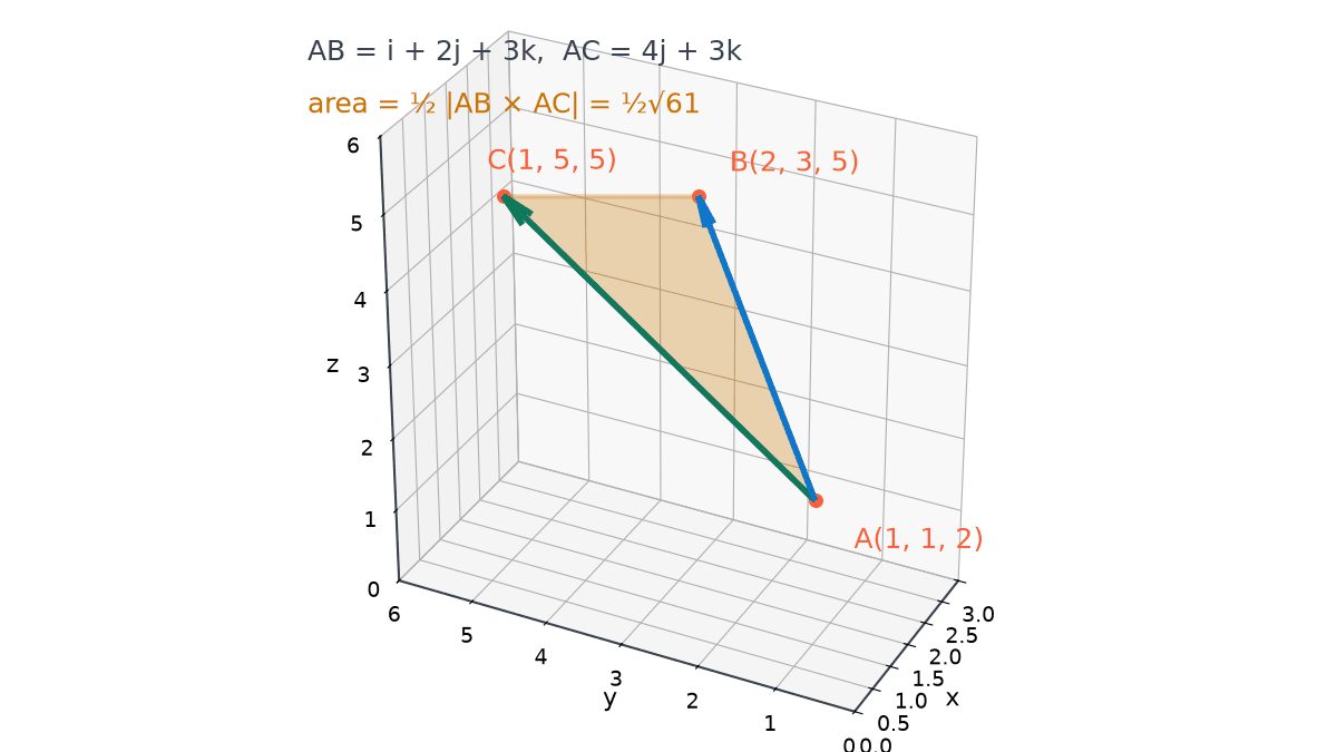Triangle with vertices A(1, 1, 2), B(2, 3, 5) and C(1, 5, 5) shaded in 3D, with the side vectors AB and AC drawn from A; its area is half root 61.