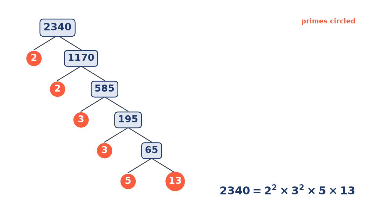 Factor tree for 2340: split off 2, 2, 3, 3 and 5 in turn, leaving 13. The circled primes give 2340 = 2 squared times 3 squared times 5 times 13.