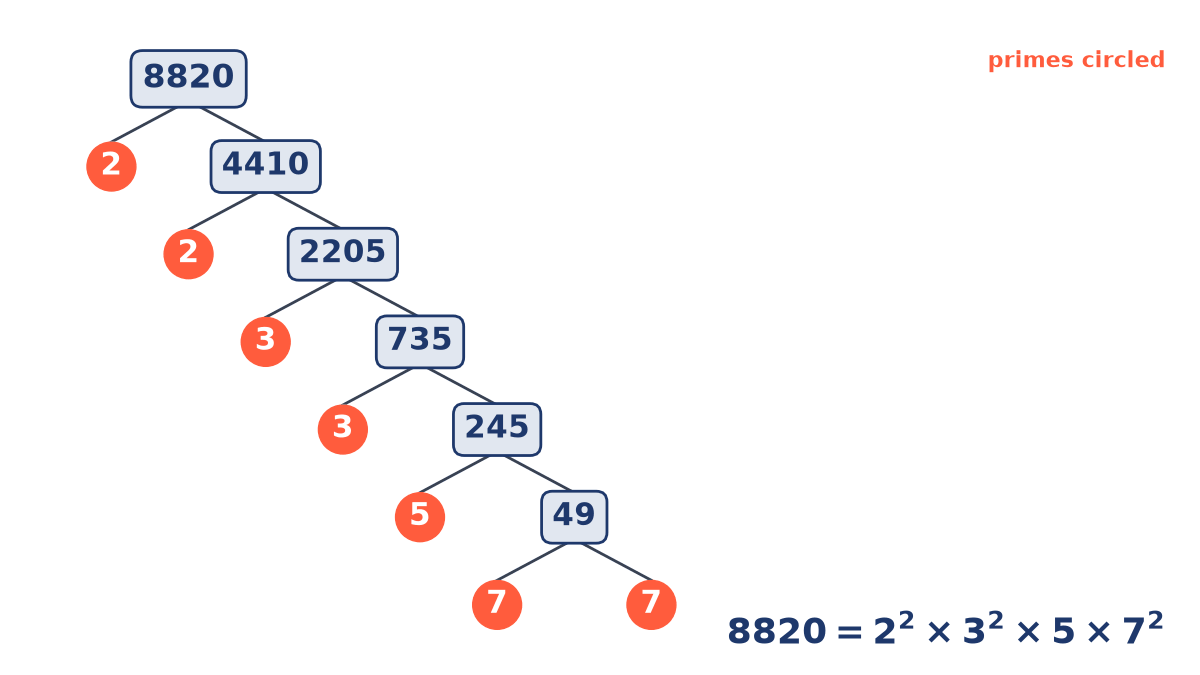 Factor tree for 8820: split off 2, 2, 3, 3, 5 and 7, leaving 7. The circled primes give 8820 = 2 squared times 3 squared times 5 times 7 squared.