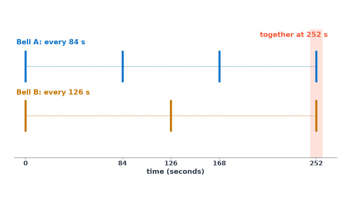 Timeline in seconds: bell A rings at 0, 84, 168 and 252; bell B rings at 0, 126 and 252. The first time after 0 when both ring together is 252 seconds.