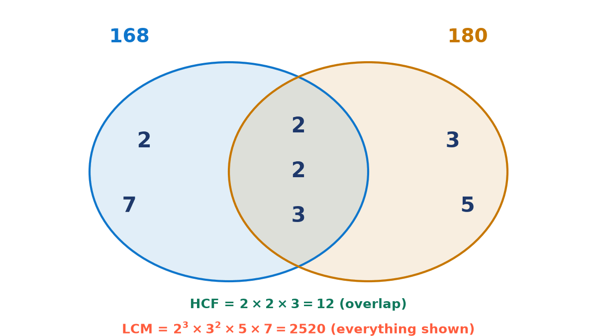 Two overlapping circles of prime factors: 168 holds 2 and 7 alone, 180 holds 3 and 5 alone, and both share 2, 2 and 3. The overlap gives HCF 12; all factors give LCM 2520.