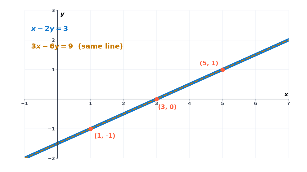 The lines x - 2y = 3 and 3x - 6y = 9 drawn on top of each other as one line, passing through (1, -1), (3, 0) and (5, 1): every point on it is a solution.