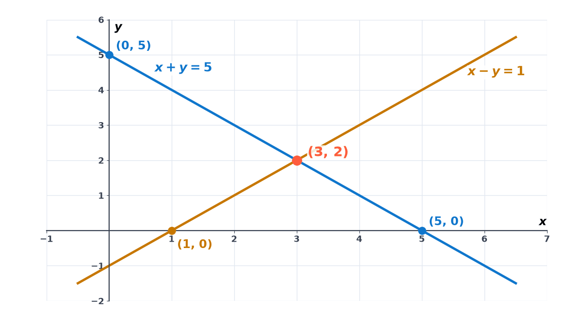 Graph of x + y = 5 through (0, 5) and (5, 0), and x - y = 1 through (1, 0); the two lines cross at the single point (3, 2), the unique solution.