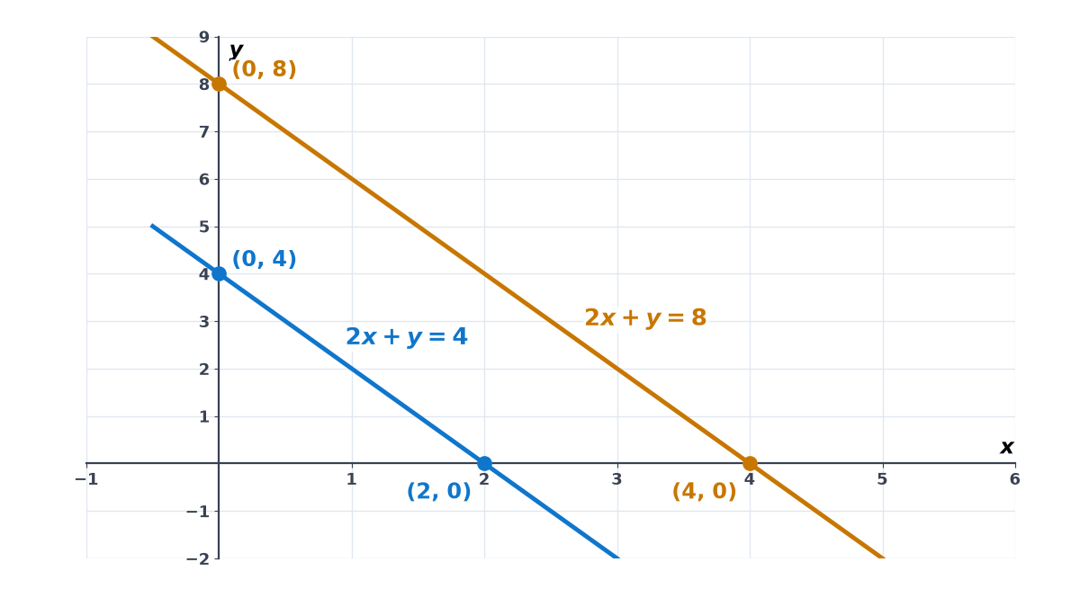 Two parallel lines of equal slope: 2x + y = 4 through (0, 4) and (2, 0), and 2x + y = 8 through (0, 8) and (4, 0). They never meet, so there is no solution.