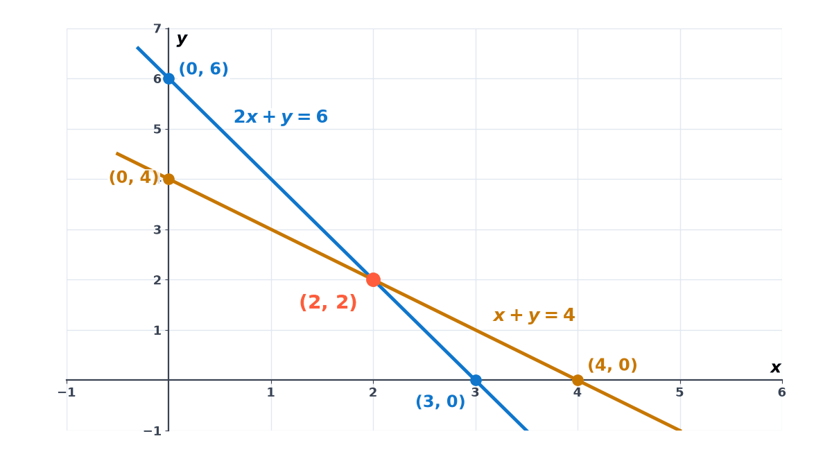 Answer 5: line 2x + y = 6 through (0, 6) and (3, 0), and line x + y = 4 through (0, 4) and (4, 0), crossing at the point (2, 2).