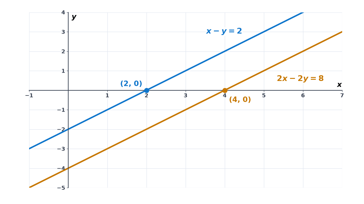 Answer 6: line x - y = 2 through (2, 0) and line 2x - 2y = 8, the same as x - y = 4, through (4, 0). They are parallel and never meet: no solution.