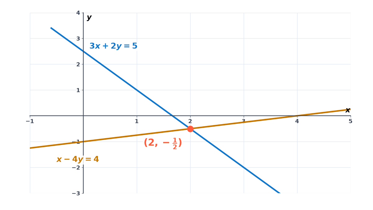 Graph of 3x + 2y = 5 and x - 4y = 4 crossing at (2, -1/2): the y-value is a fraction halfway between grid lines, hard to read off a drawn graph.
