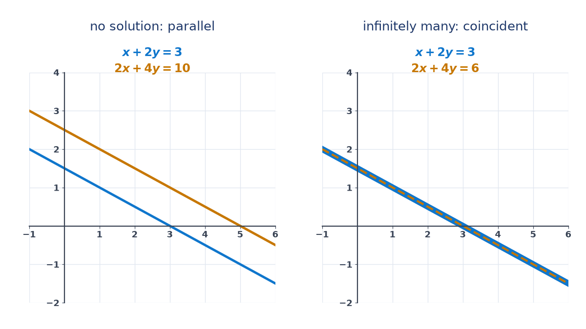 Left: x + 2y = 3 and 2x + 4y = 10 are parallel lines that never meet. Right: x + 2y = 3 and 2x + 4y = 6 lie on top of each other as a single line.