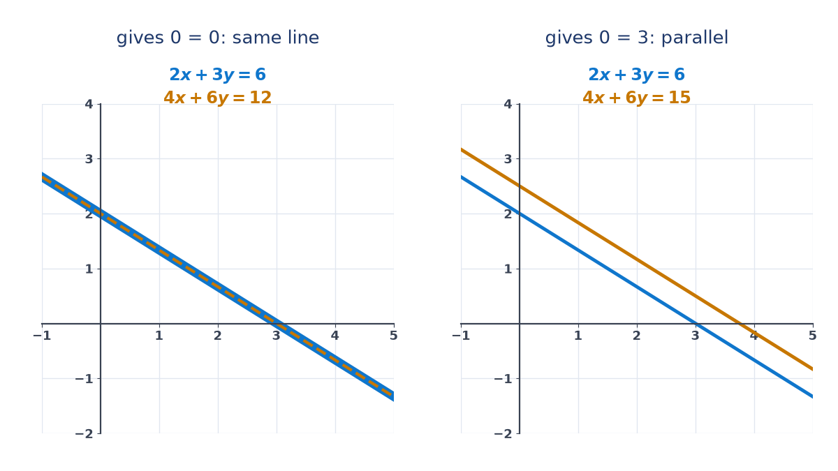 Left: 2x + 3y = 6 and 4x + 6y = 12 lie on one line, infinitely many solutions. Right: 2x + 3y = 6 and 4x + 6y = 15 are parallel, no solution.