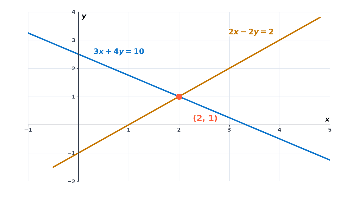 Graph of the lines 3x + 4y = 10 and 2x - 2y = 2 crossing at the single point (2, 1), the solution x = 2, y = 1 found by elimination.