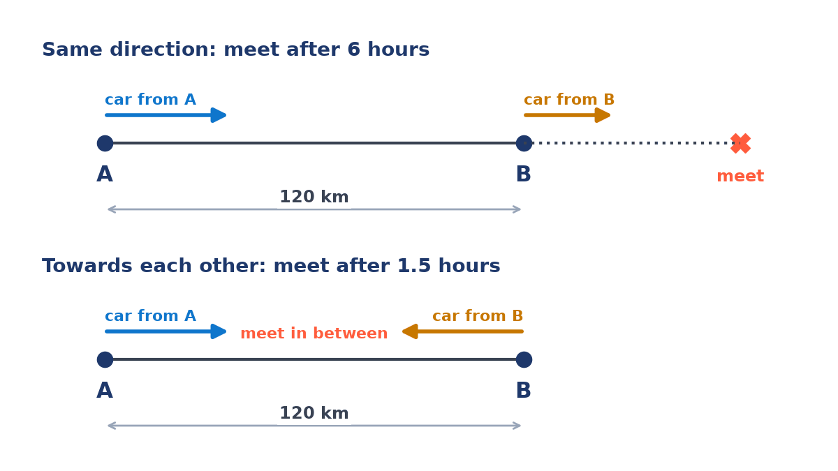 Two sketches of places A and B 120 km apart. Top: both cars drive the same way and meet beyond B after 6 hours. Bottom: they drive towards each other and meet in between after 1.5 hours.