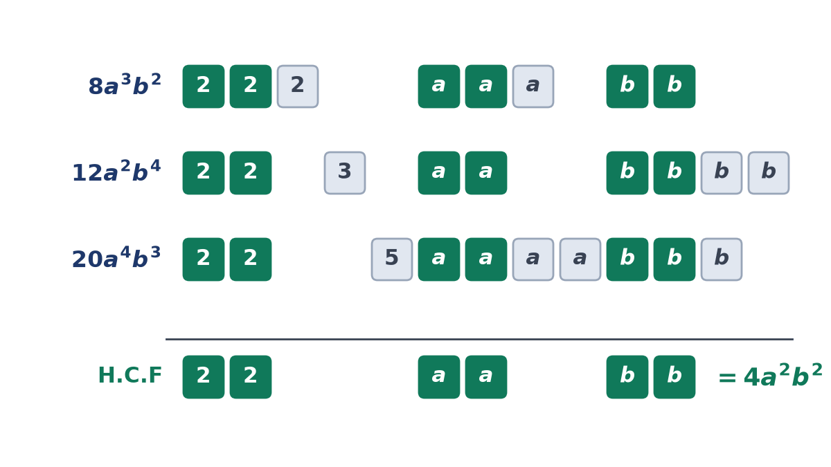 Factor boxes for 8a cubed b squared, 12a squared b to the fourth and 20a to the fourth b cubed in columns; the boxes all three share, 2, 2, a, a, b, b, are green and give 4a squared b squared.