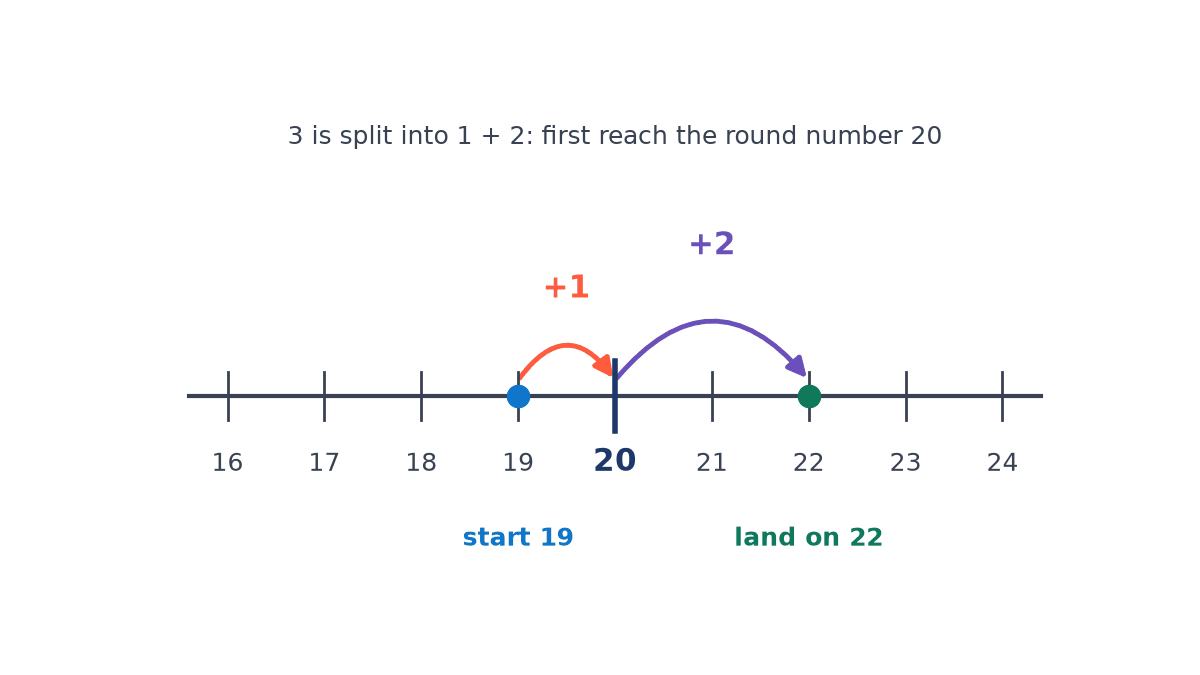 Number line from 16 to 24 starting at 19, with a jump of 1 to the round number 20 and then a jump of 2, landing on 22