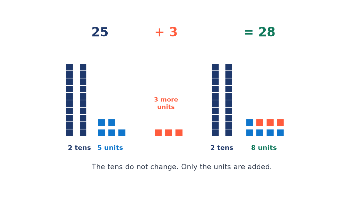 Base ten blocks: 25 shown as 2 tens rods and 5 unit cubes, 3 more unit cubes added, giving 2 tens rods and 8 unit cubes, which is 28