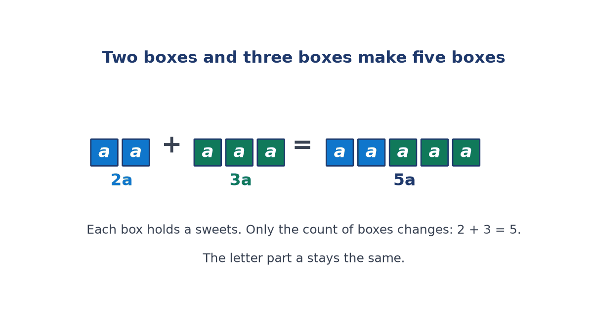 Two blue boxes marked a plus three green boxes marked a equals five boxes marked a, labelled 2a, 3a and 5a, showing that only the count of boxes changes