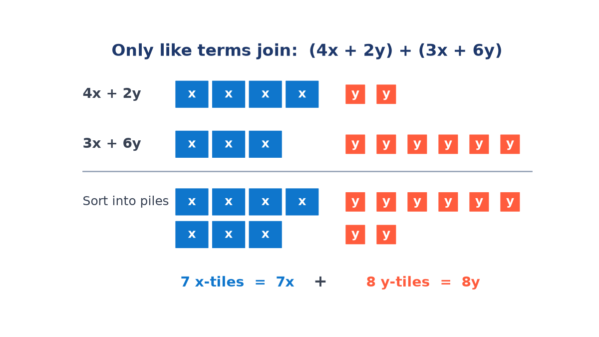 Algebra tiles: four blue x tiles and two orange y tiles, then three x tiles and six y tiles, sorted into piles of seven x tiles and eight y tiles, giving 7x + 8y.
