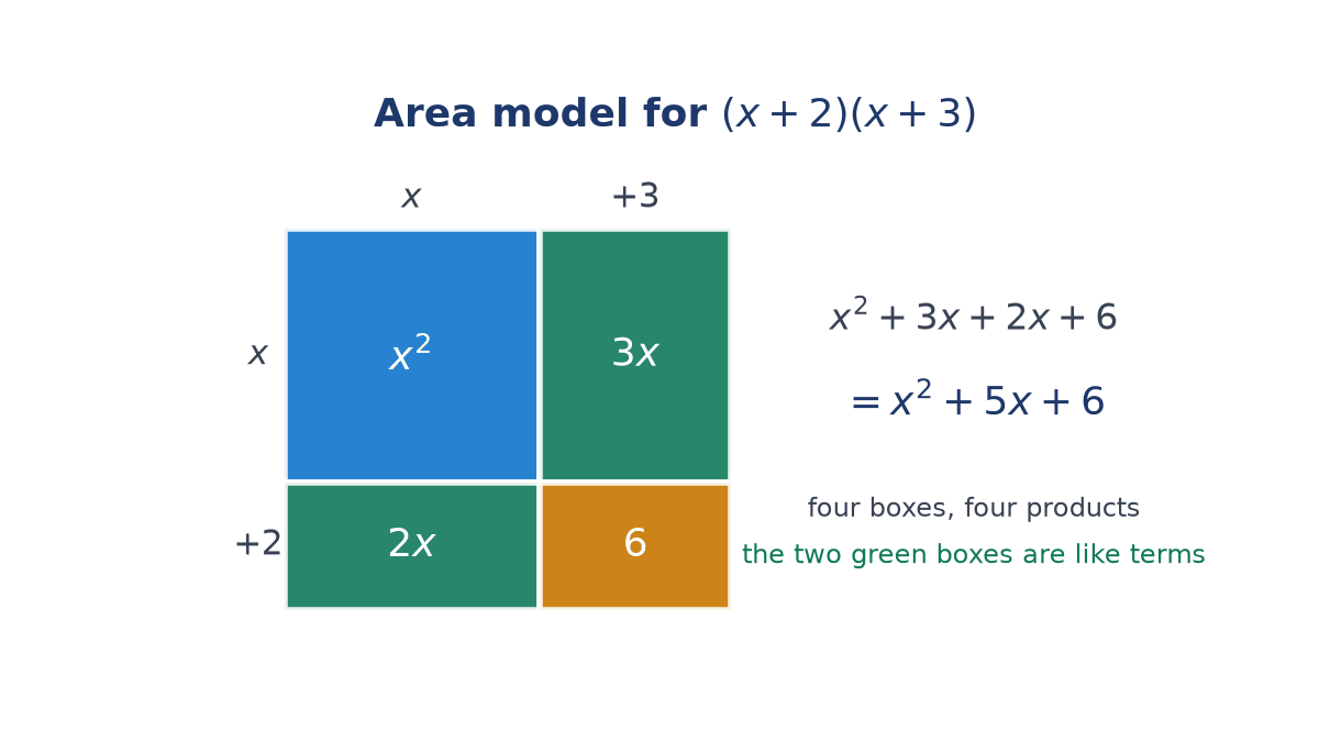 Area model of a rectangle with sides x + 2 and x + 3 split into four boxes x squared, 3x, 2x and 6, adding up to x squared + 5x + 6.