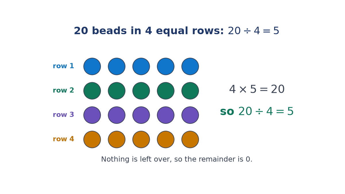 Twenty beads arranged in four coloured rows of five, showing that 4 x 5 = 20 and so 20 divided by 4 is 5 with nothing left over.