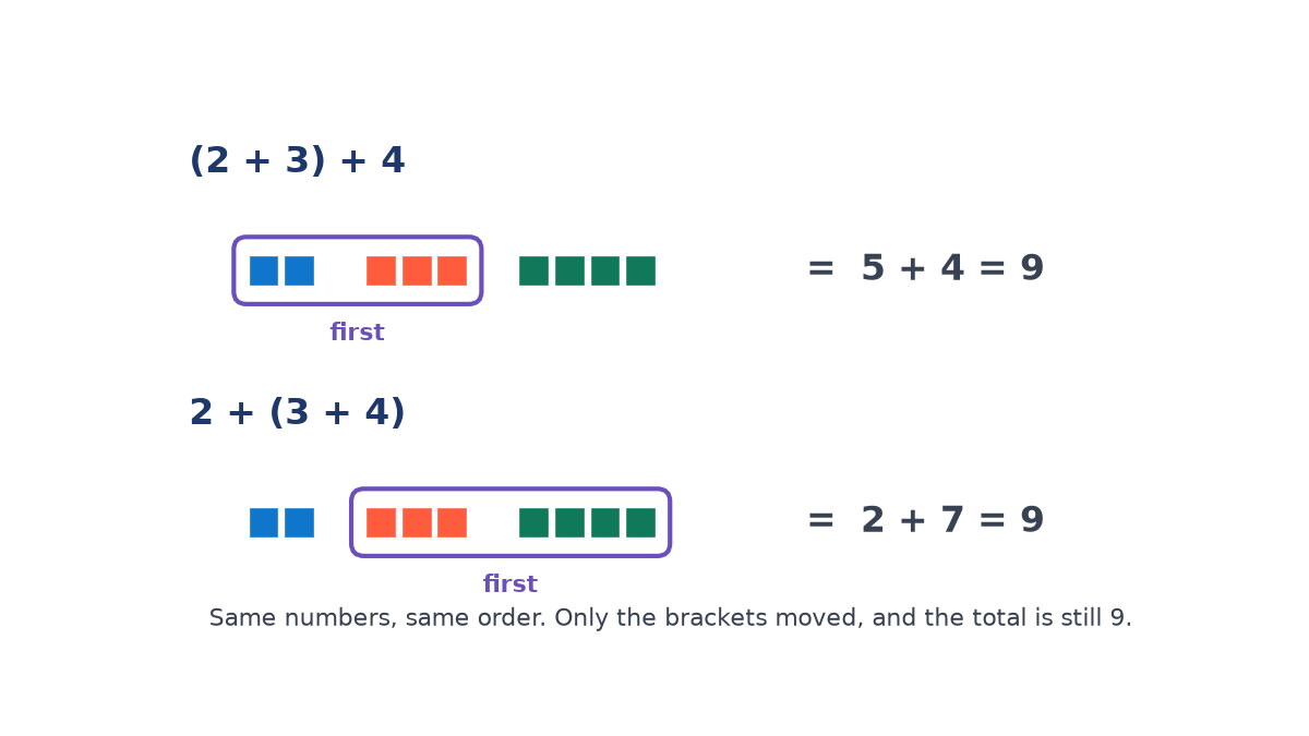 Blocks for 2, 3 and 4 in a row twice: first the 2 and 3 blocks are circled and done first, then the 3 and 4 blocks; both rows total 9