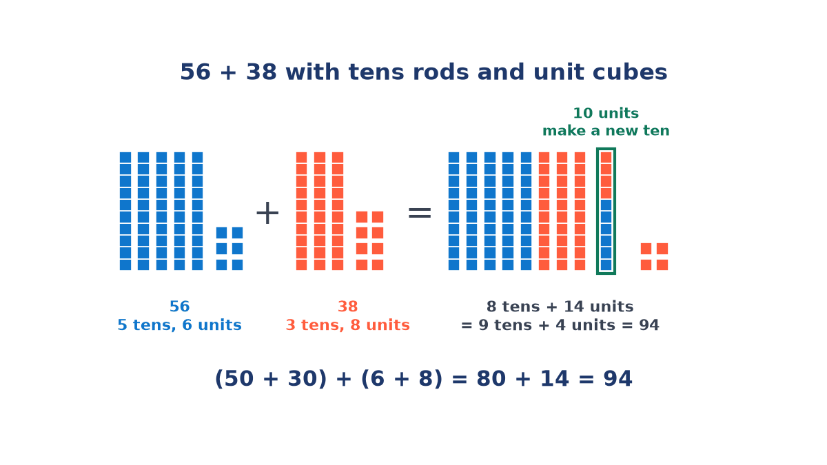Base-ten blocks: 5 blue tens rods and 6 unit cubes plus 3 orange rods and 8 cubes give 8 rods and 14 cubes; ten cubes are boxed as a new ten, leaving 94.