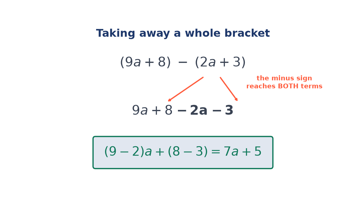 Diagram of (9a + 8) minus (2a + 3): arrows show the minus sign reaching both 2a and 3, giving 9a + 8 - 2a - 3, which simplifies to 7a + 5.