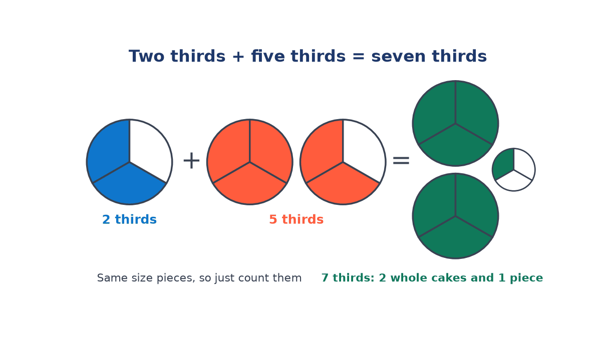 Cakes cut into thirds: two blue pieces plus five red pieces equal seven green pieces, shown as two whole cakes and one extra third.