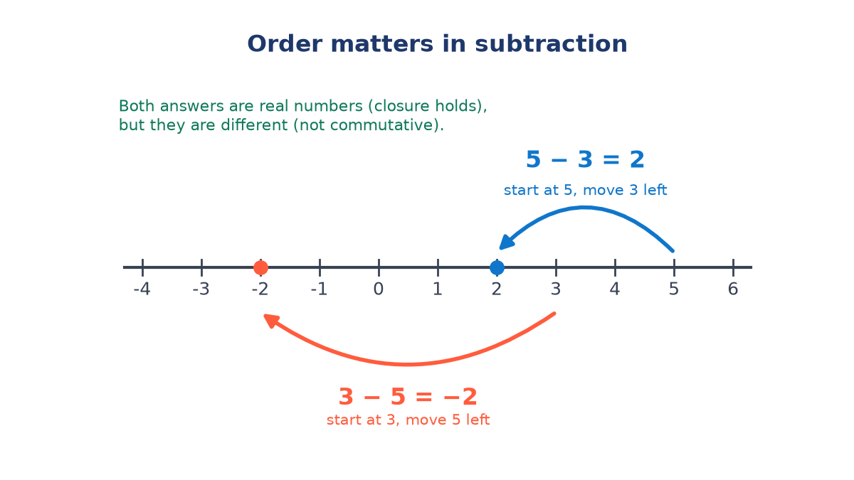 Number line from -4 to 6 with two jumps: from 5 three steps left to land on 2, and from 3 five steps left to land on -2, showing 5 - 3 and 3 - 5 differ.