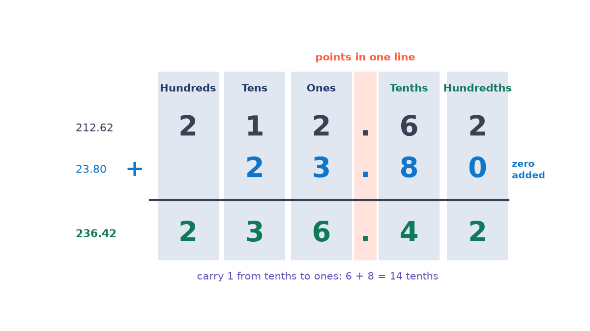 Place value chart adding 212.62 and 23.80 in columns from hundreds to hundredths, with all three decimal points in one strip and the answer 236.42 below a line