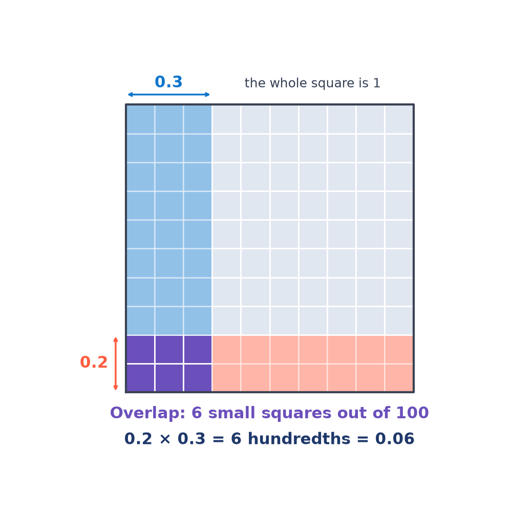 A 10 by 10 grid for the whole 1, with 3 columns shaded for 0.3 and 2 rows shaded for 0.2; the 6 squares in the overlap show 0.2 times 0.3 equals 0.06