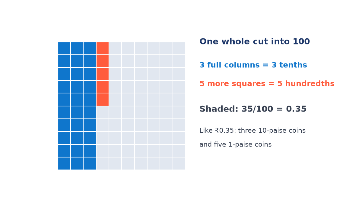 A 10 by 10 grid with 3 full columns shaded blue and 5 more squares shaded orange, labelled 3 tenths and 5 hundredths, so 35/100 = 0.35.