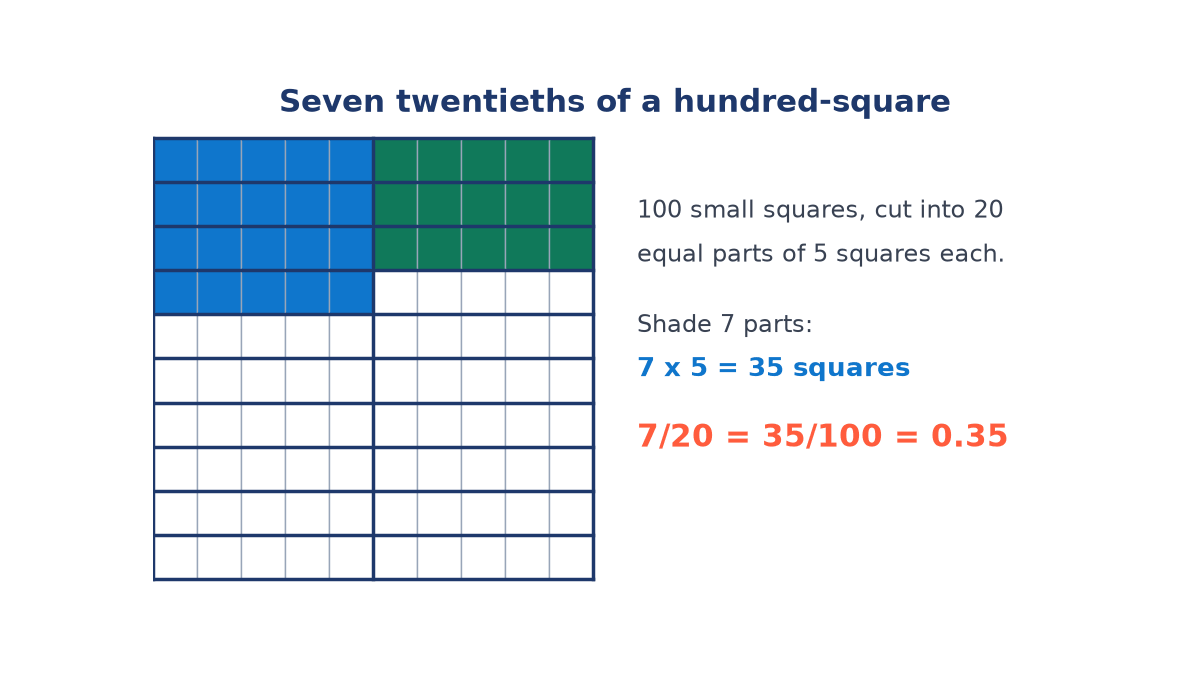 A ten by ten grid split into twenty parts of five squares each, with seven parts shaded to make 35 squares, and the working 7/20 = 35/100 = 0.35