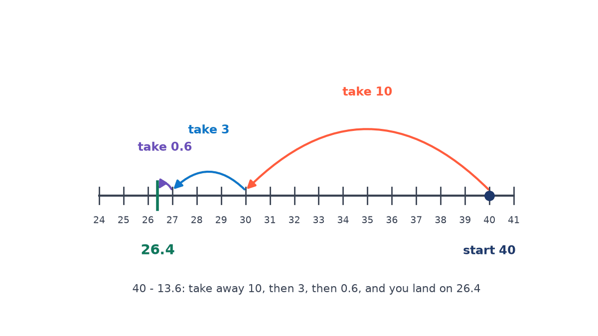 Number line from 24 to 41 starting at 40, with backward jumps of 10, 3 and 0.6 that land on 26.4, showing 40 minus 13.6 equals 26.4