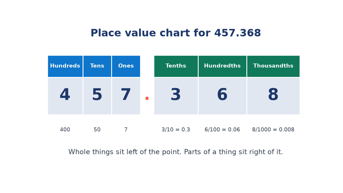 Place value chart for 457.368 with hundreds, tens and ones in blue and tenths, hundredths and thousandths in green, and the value of each digit written underneath
