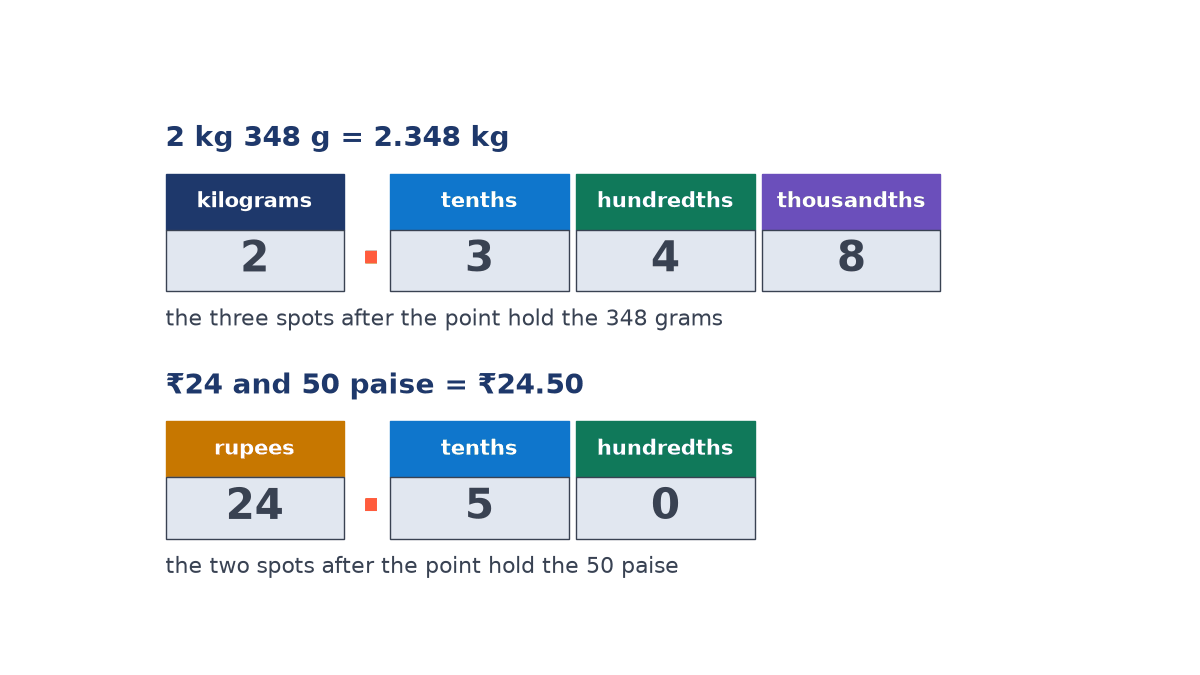 Two place-value charts: 2 kg 348 g written as 2.348 kg with digits 2, 3, 4, 8 under kilograms, tenths, hundredths, thousandths, and 24 rupees 50 paise as 24.50.
