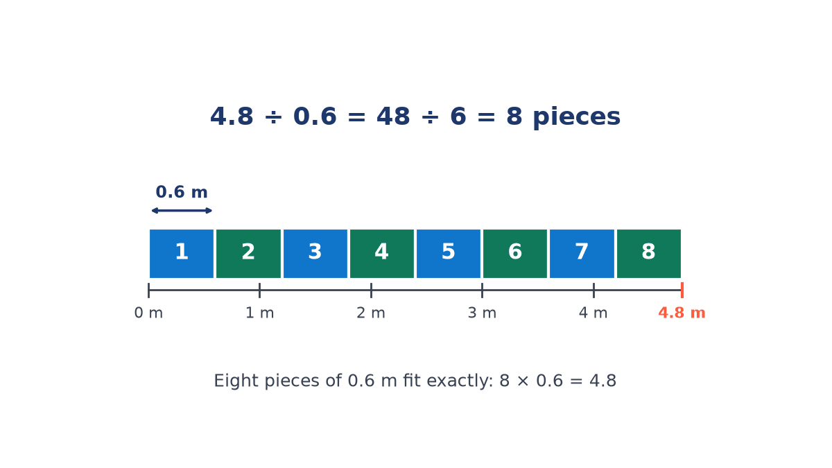A ribbon 4.8 metres long on a metre scale, cut into 8 numbered pieces of 0.6 metres each, with the sum 4.8 divided by 0.6 equals 48 divided by 6 equals 8