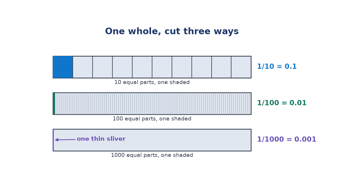Three bars of the same length: one cut into 10 parts with one shaded as 1/10 = 0.1, one cut into 100 with one shaded as 1/100 = 0.01, and one with a thin sliver as 1/1000 = 0.001.