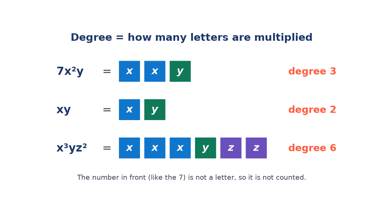 Three monomials written as letter tiles: 7x squared y as x, x, y with degree 3; xy as x, y with degree 2; x cubed y z squared as six tiles with degree 6