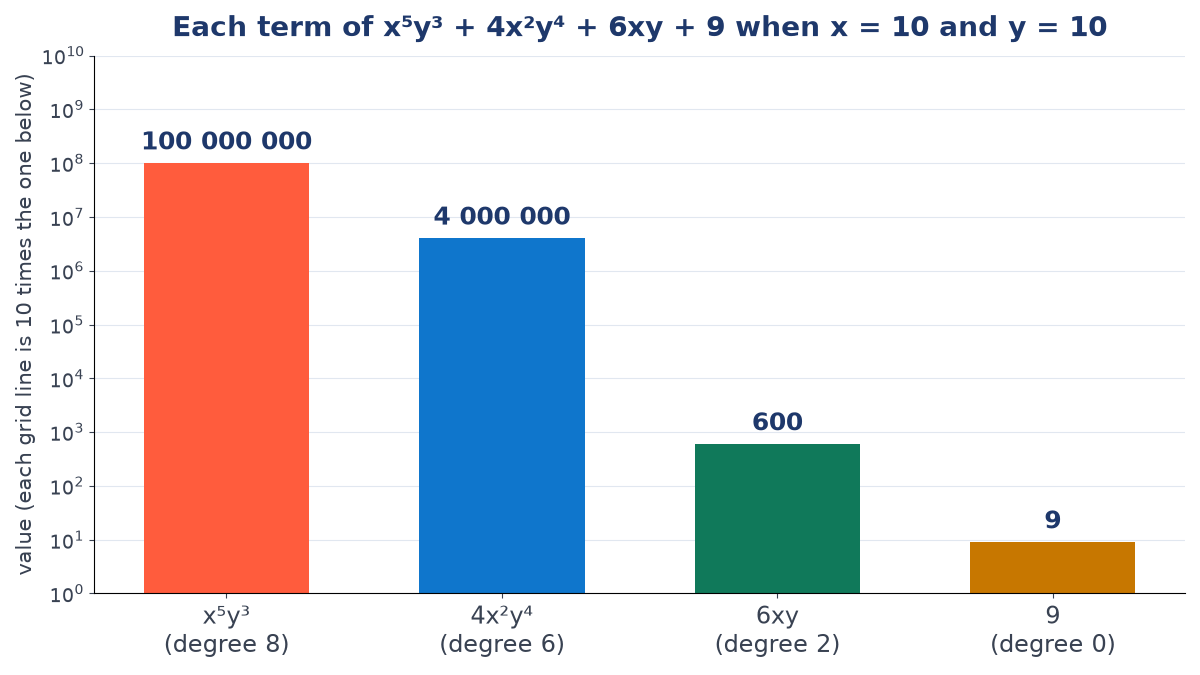 Bar chart on a scale of powers of ten showing the four terms at x = 10 and y = 10: 100 000 000 for degree 8, 4 000 000 for degree 6, 600 for degree 2 and 9 for degree 0