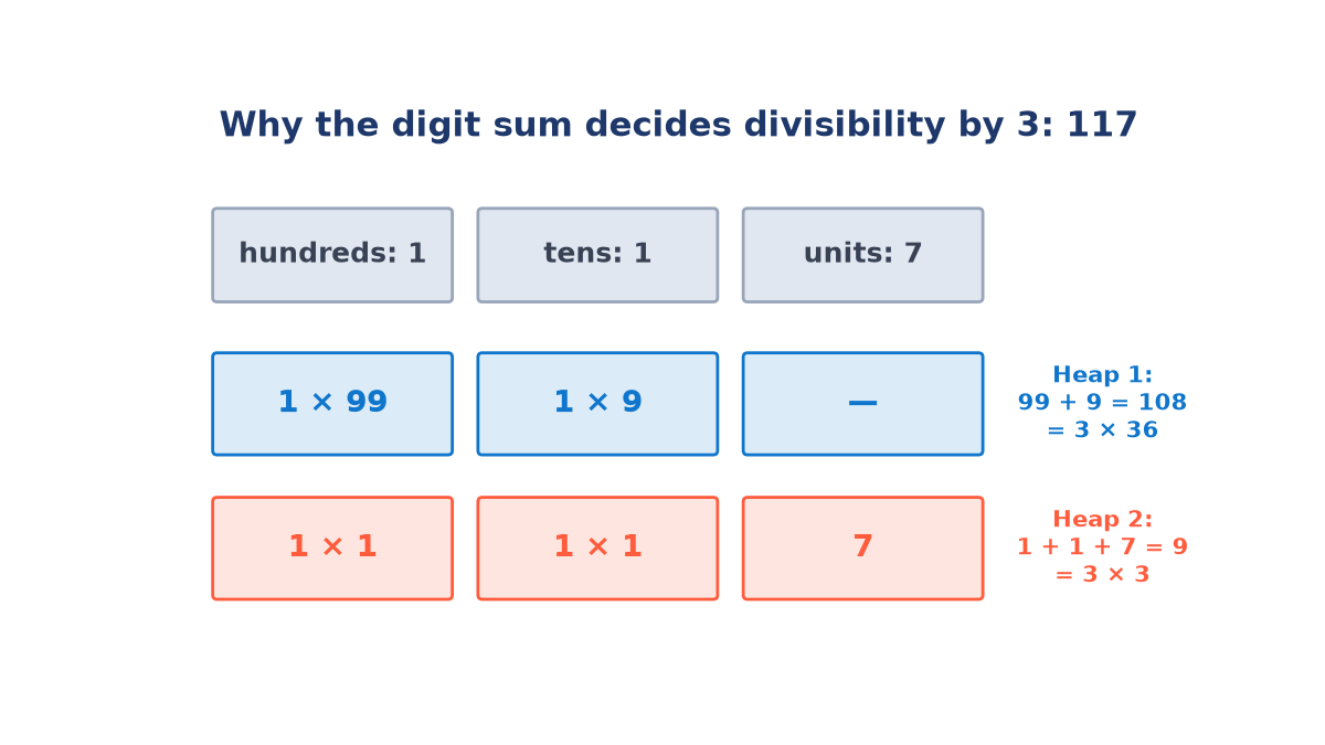 Three boxes for 117: hundreds 1, tens 1, units 7. The hundred splits into 99 and 1, the ten into 9 and 1. Heap 1 is 108 = 3 × 36; heap 2 is 1 + 1 + 7 = 9 = 3 × 3.