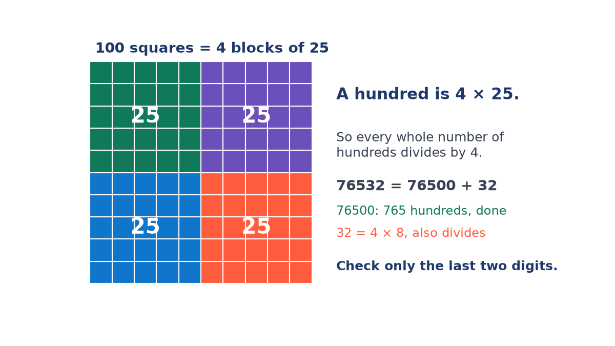 A 10 by 10 grid of 100 squares split into four coloured blocks of 25, beside the note that 76532 = 76500 + 32 and only the last two digits need checking.