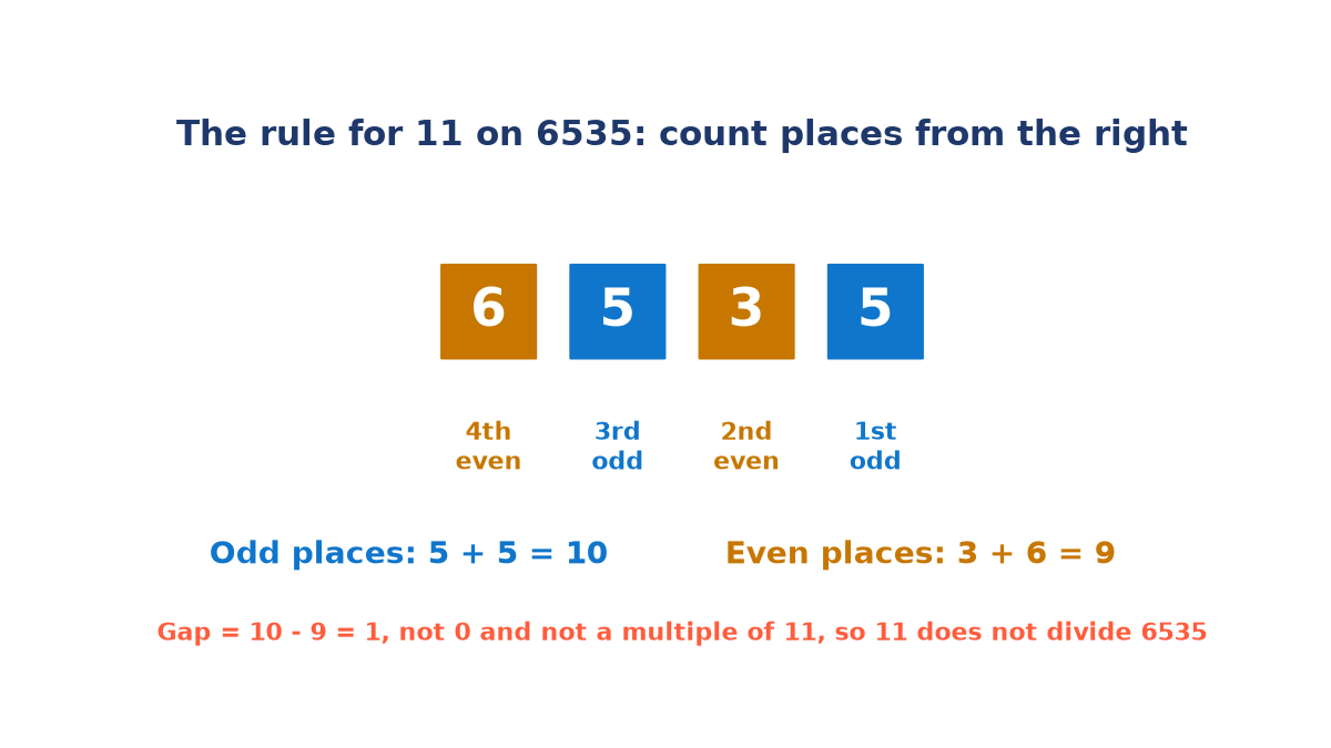 The digits 6, 5, 3, 5 as tiles labelled 4th even, 3rd odd, 2nd even and 1st odd, with odd places 5 + 5 = 10, even places 3 + 6 = 9 and a gap of 1