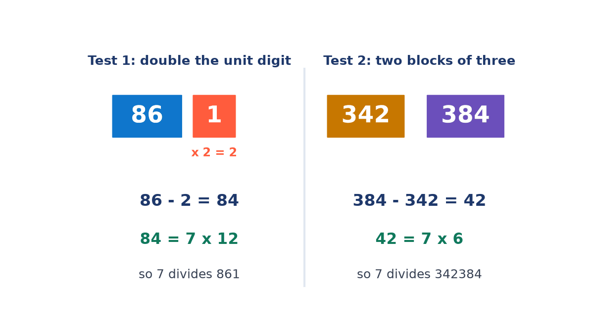 Two panels: 861 split as 86 and 1, giving 86 - 2 = 84 = 7 x 12; and 342384 split into blocks 342 and 384, giving 384 - 342 = 42 = 7 x 6
