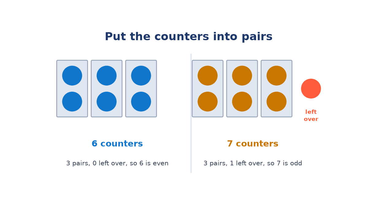 Six blue counters in three boxed pairs with nothing left, beside seven orange counters in three boxed pairs with one red counter left over, marking 6 even and 7 odd