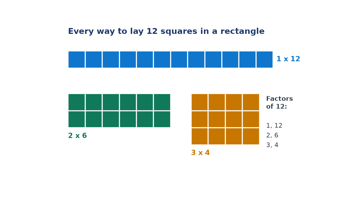 Twelve squares laid out three ways: one row of 12, two rows of 6 and three rows of 4, showing the factor pairs 1 and 12, 2 and 6, 3 and 4.