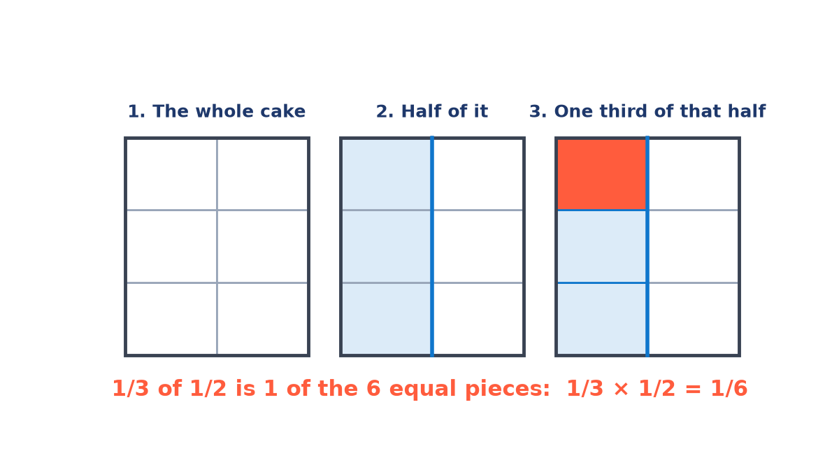 Three rectangles cut into 2 columns and 3 rows: the whole cake, the left half shaded blue, and one of the three pieces of that half shaded orange, which is 1 of 6 pieces.