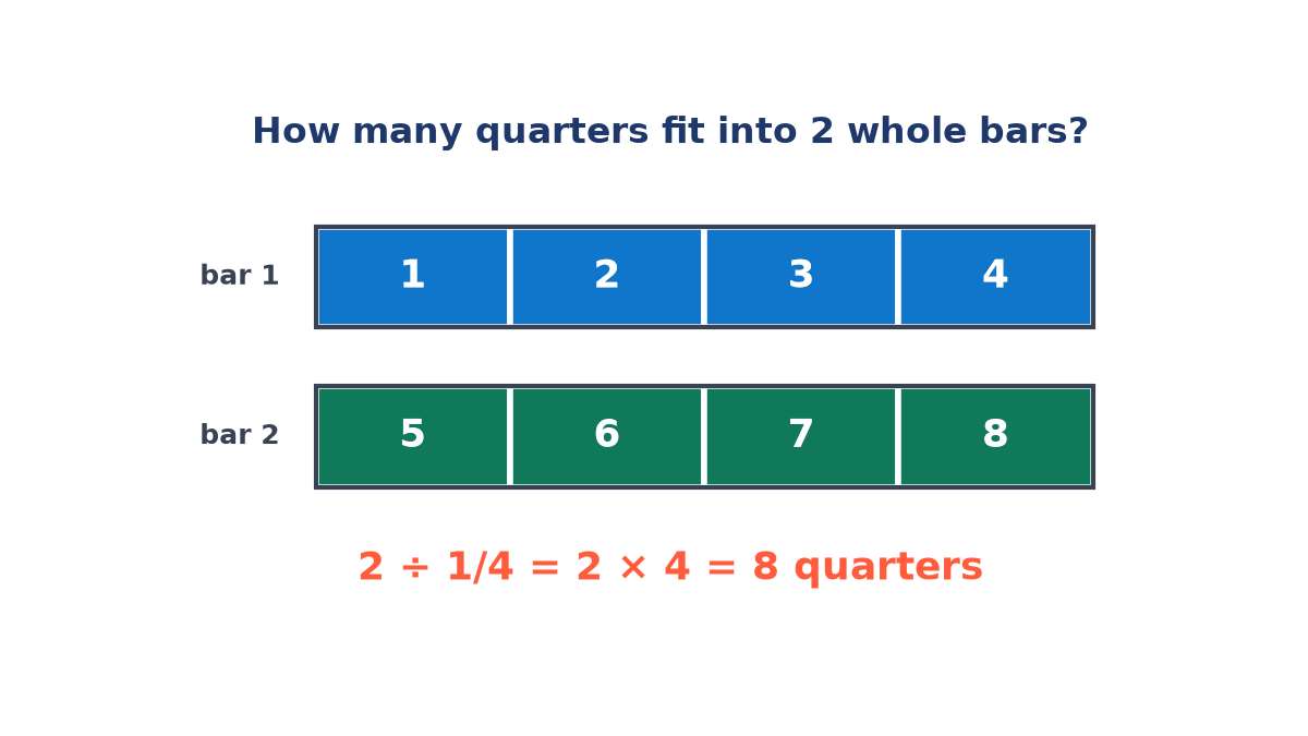 Two whole bars, each cut into four quarters numbered 1 to 8, with the line 2 ÷ 1/4 = 2 × 4 = 8 quarters written underneath.