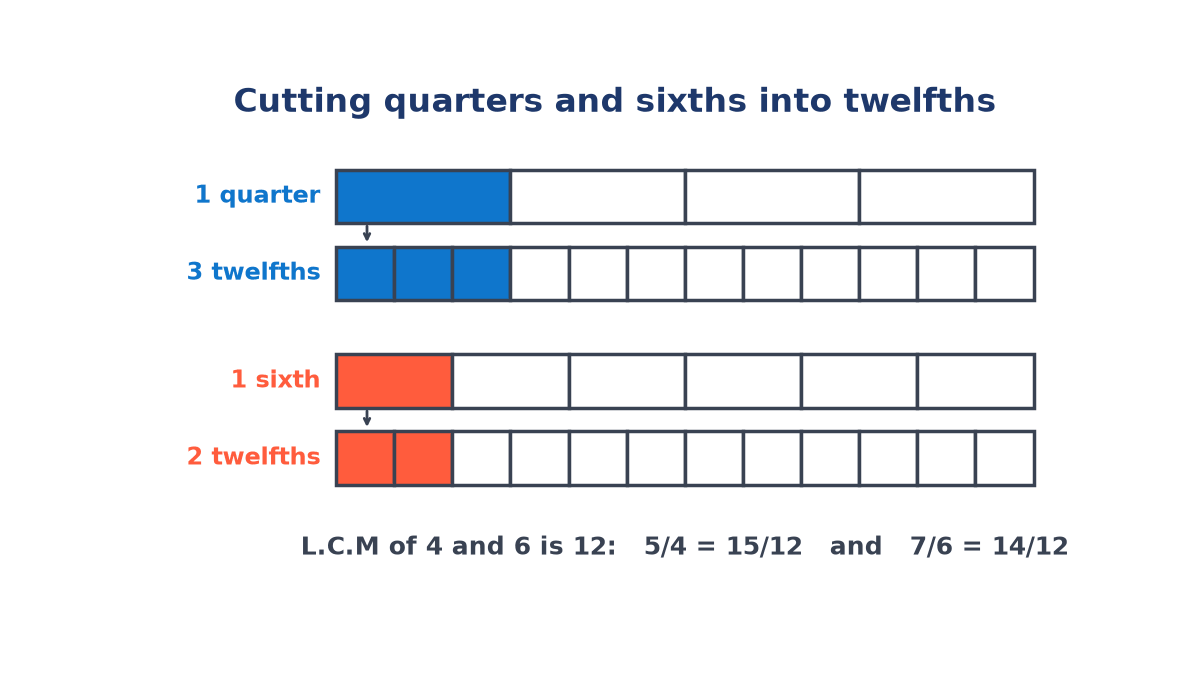 Fraction bars showing one quarter equal to three twelfths and one sixth equal to two twelfths, so 5/4 = 15/12 and 7/6 = 14/12.
